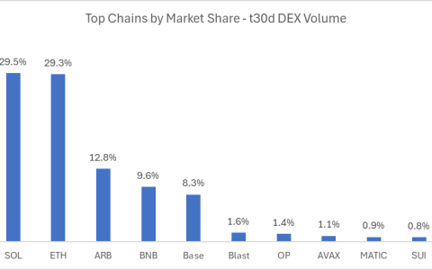 Solana链过去30天的DEX交易量首次超过以太坊