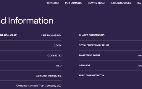 灰度以太坊信托ETHE当前持仓超262.9万枚ETH，资管规模超90亿美元