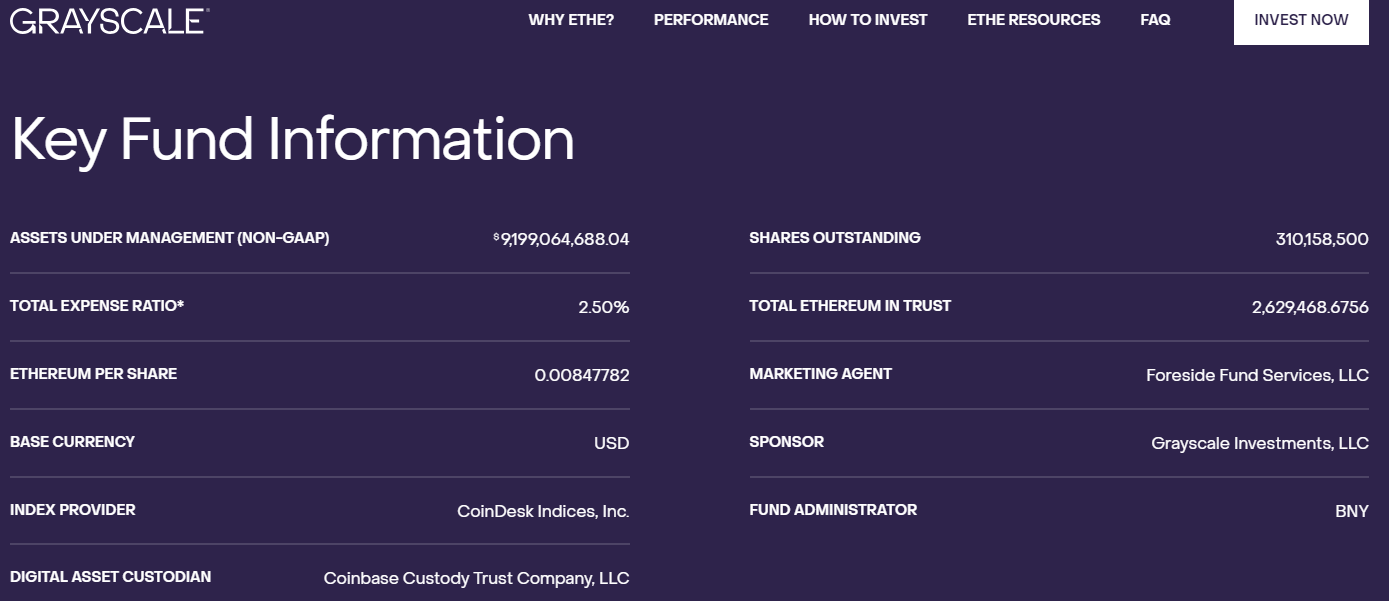 灰度以太坊信托ETHE当前持仓超262.9万枚ETH，资管规模超90亿美元插图