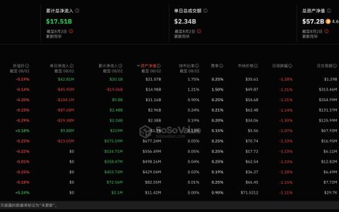 比特币现货ETF昨日总净流出2.37亿美元，FBTC单日净流出1.04亿美元