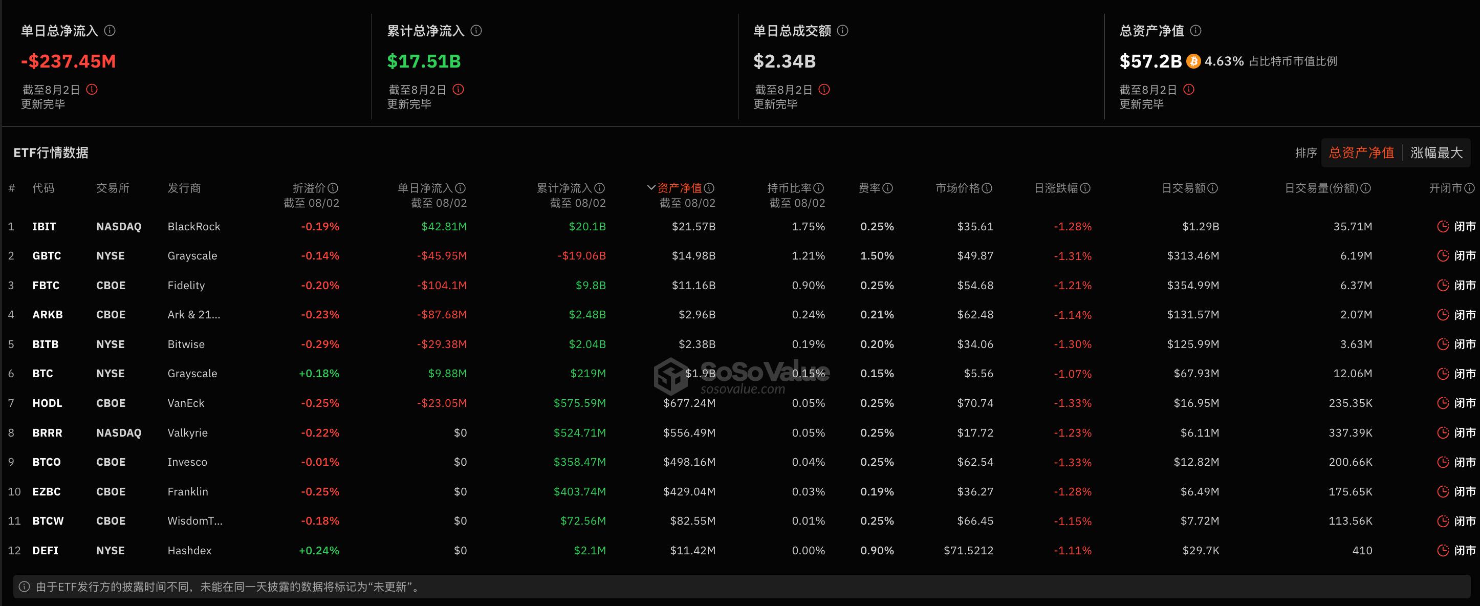 比特币现货ETF昨日总净流出2.37亿美元，FBTC单日净流出1.04亿美元插图