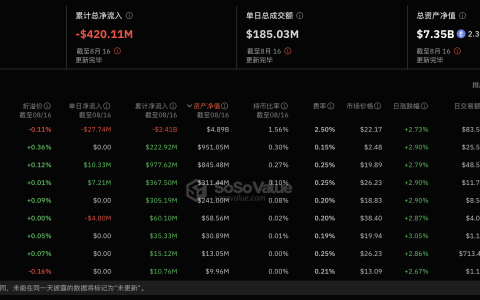 以太坊现货ETF昨日净流出1500.05万美元，ETF净资产比率达2.34%