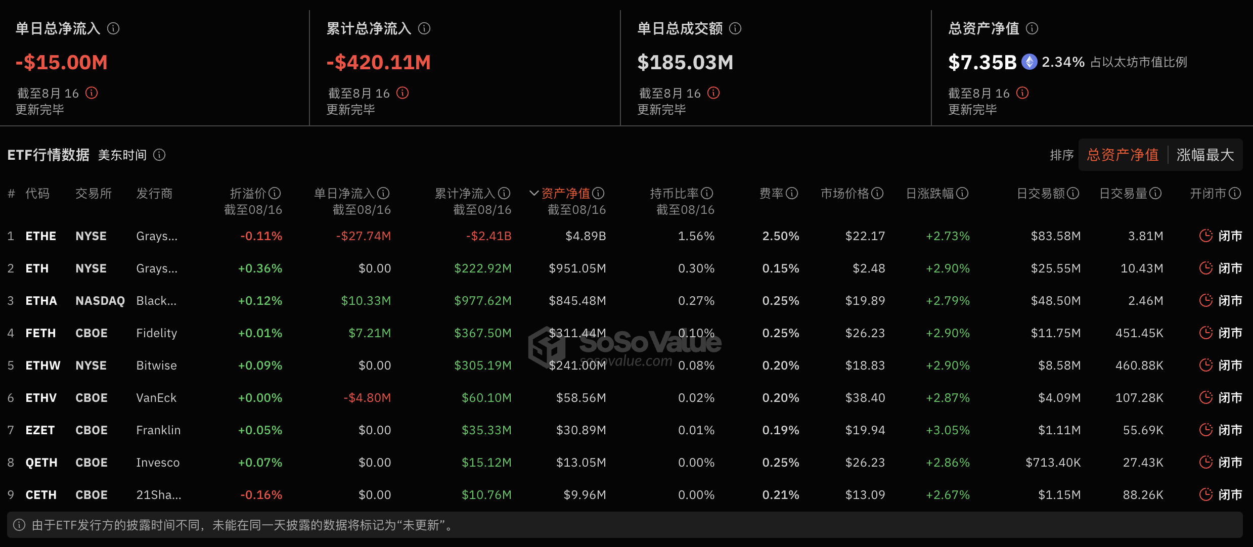 以太坊现货ETF昨日净流出1500.05万美元，ETF净资产比率达2.34%插图