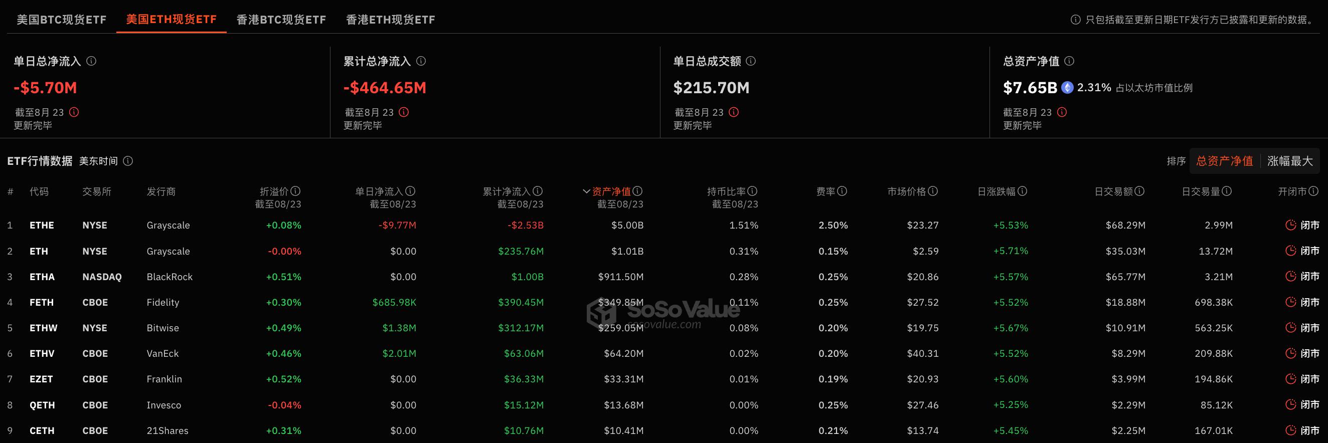 以太坊现货ETF昨日净流出569.76万美元，持续7日净流出插图