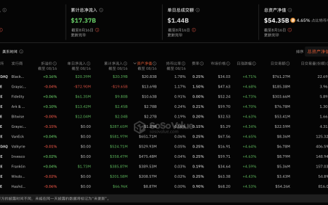 比特币现货ETF昨日净流入3601.50万美元，ETF净资产比率达4.65%