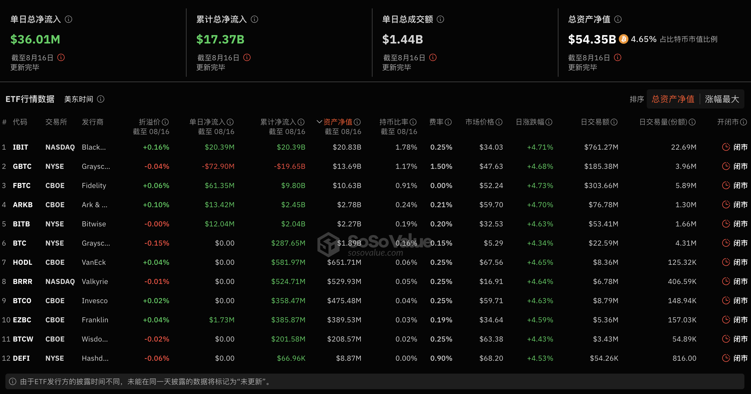 比特币现货ETF昨日净流入3601.50万美元，ETF净资产比率达4.65%插图