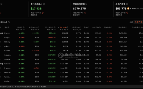 比特币现货ETF昨日总净流入6198.03万美元，ETF净资产比率达4.61%