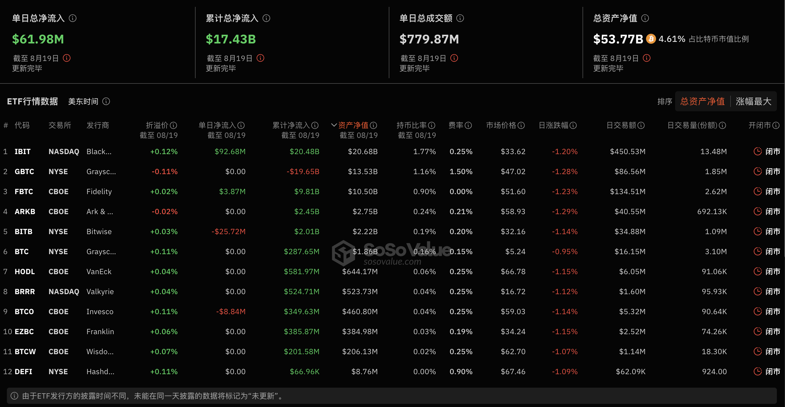 比特币现货ETF昨日总净流入6198.03万美元，ETF净资产比率达4.61%插图