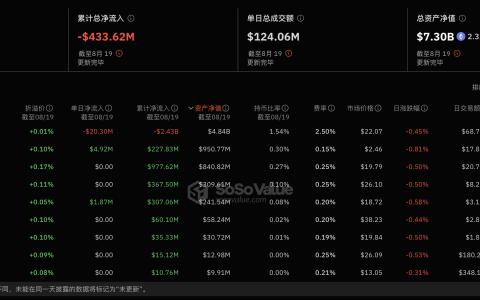 以太坊现货ETF昨日总净流出1351.7万美元，ETF净资产比率达2.32%