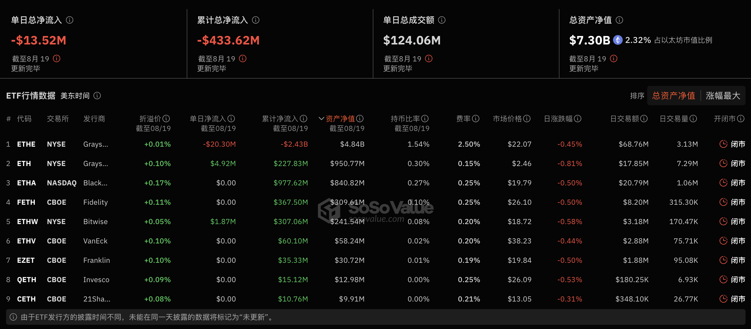 以太坊现货ETF昨日总净流出1351.7万美元，ETF净资产比率达2.32%插图