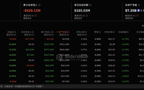 以太坊现货ETF上周单周净流出1416万美元，灰度以太坊信托ETF ETHE周净流出1.18亿美元