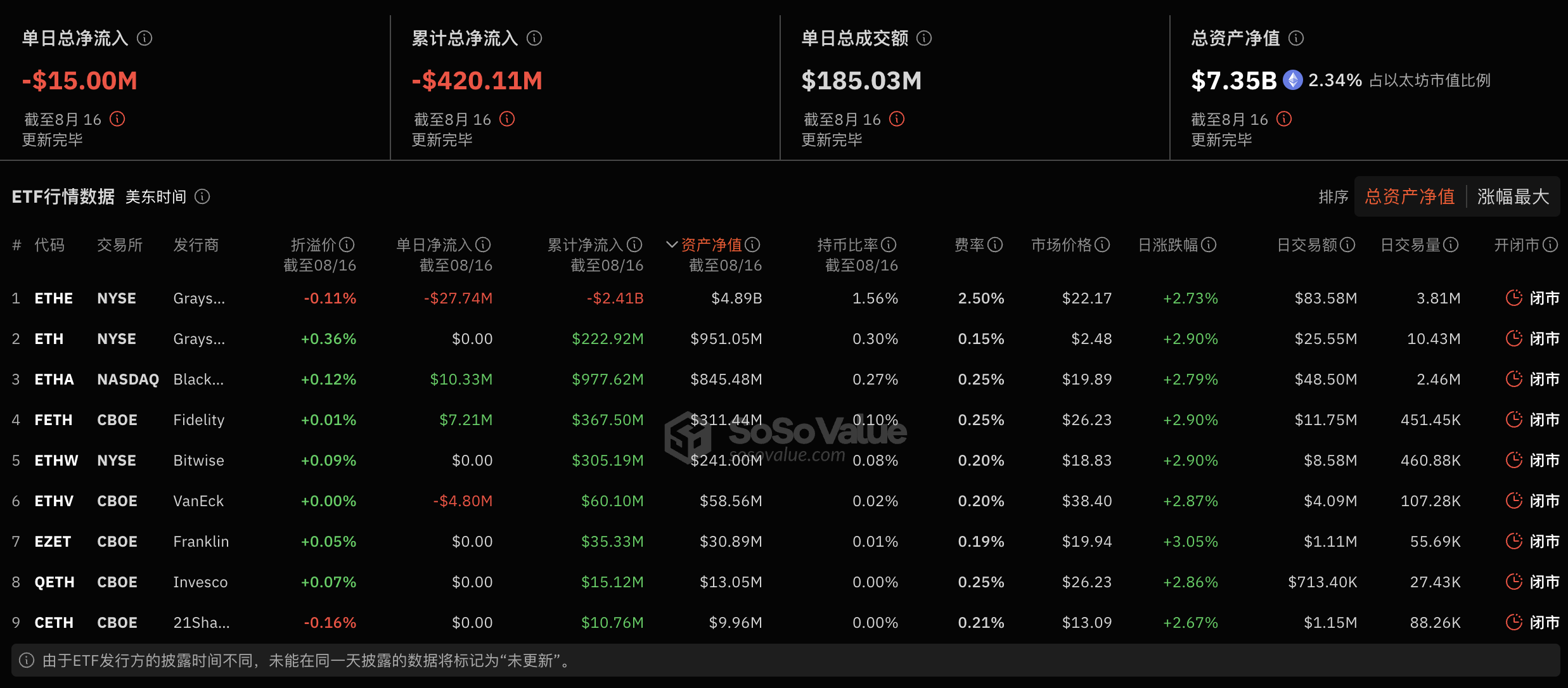 以太坊现货ETF上周单周净流出1416万美元，灰度以太坊信托ETF ETHE周净流出1.18亿美元插图