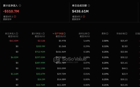 以太坊现货ETF昨日总净流出5427.04万美元，灰度ETF ETHE单日净流出6143.14万美元