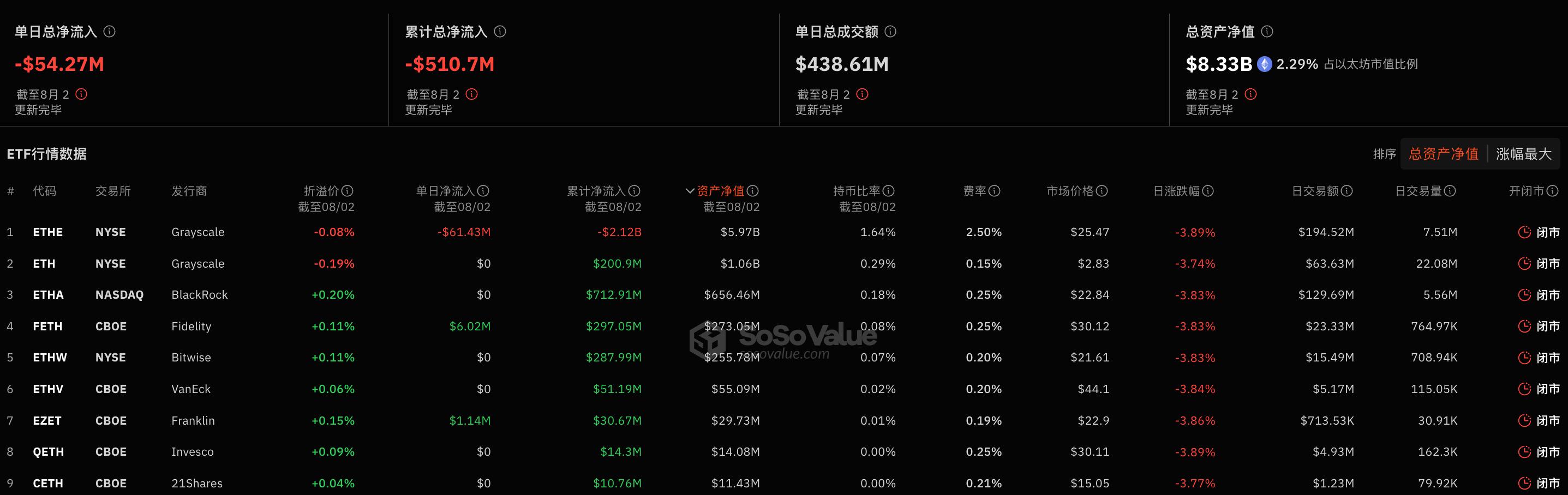 以太坊现货ETF昨日总净流出5427.04万美元，灰度ETF ETHE单日净流出6143.14万美元插图