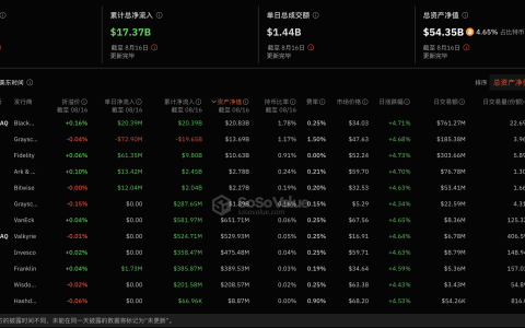 比特币现货ETF上周单周净流入3258万美元，灰度ETF GBTC周净流出1.95亿美元