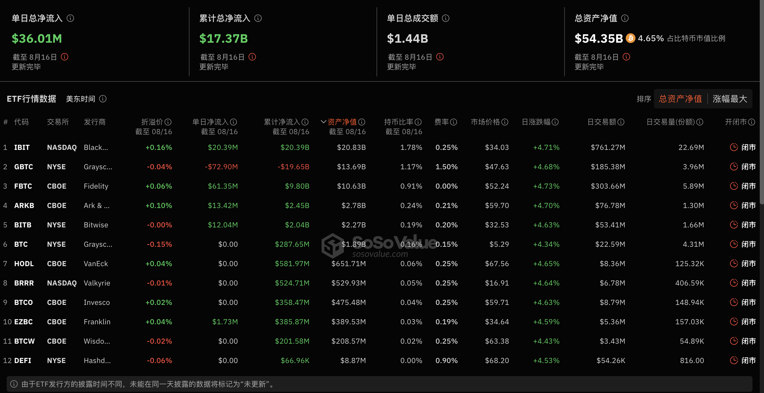 比特币现货ETF上周单周净流入3258万美元，灰度ETF GBTC周净流出1.95亿美元插图