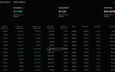 比特币现货ETF昨日净流入2.52亿美元，持续7日净流入