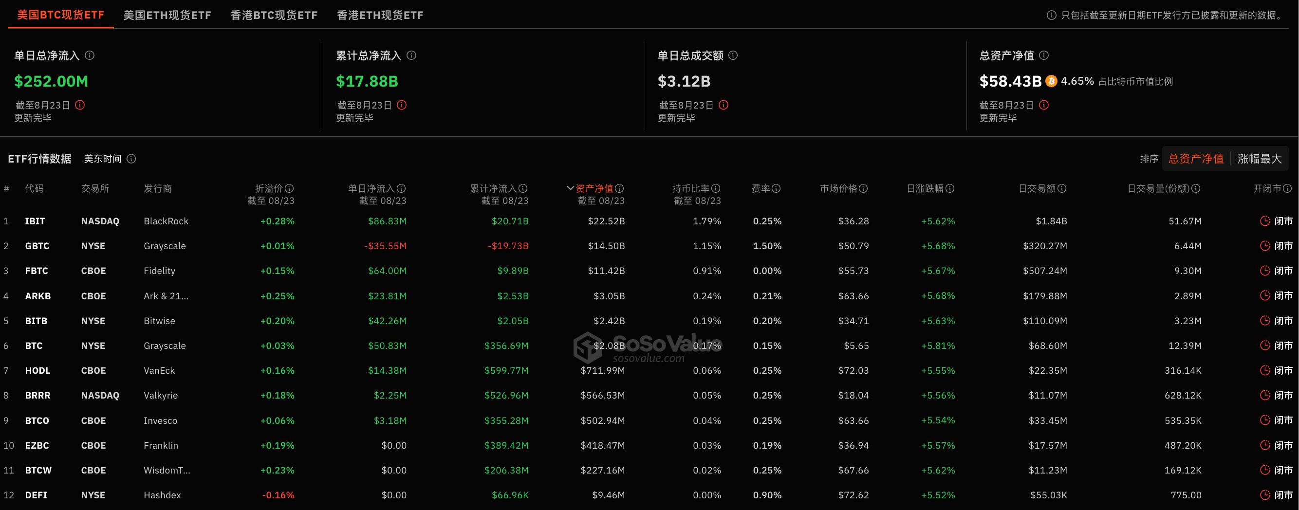 比特币现货ETF昨日净流入2.52亿美元，持续7日净流入插图