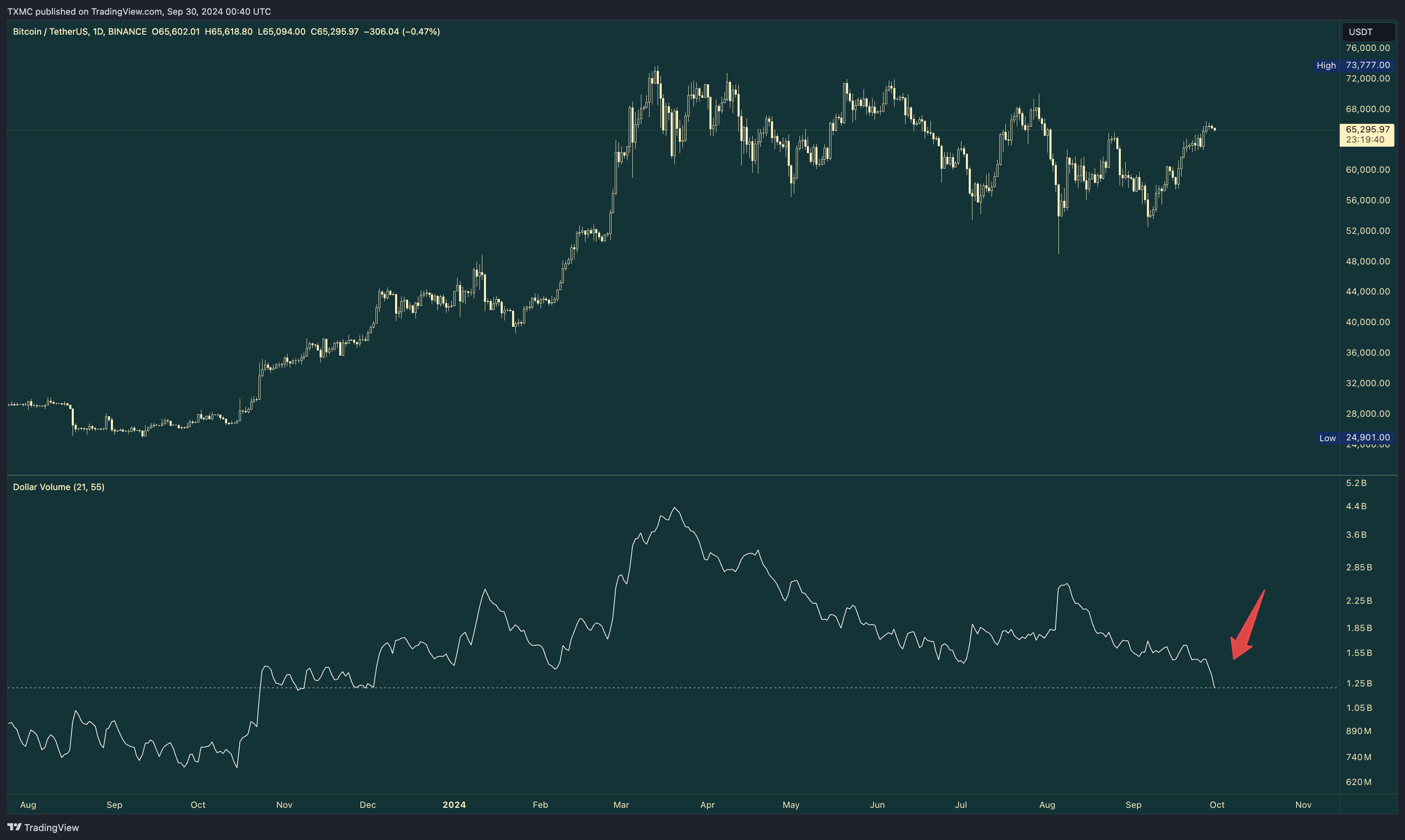 加密KOL：Coinbase和币安的现货交易量处于今年以来最低水平插图