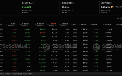 比特币现货ETF昨日净流入4.94亿美元，持续7日净流入