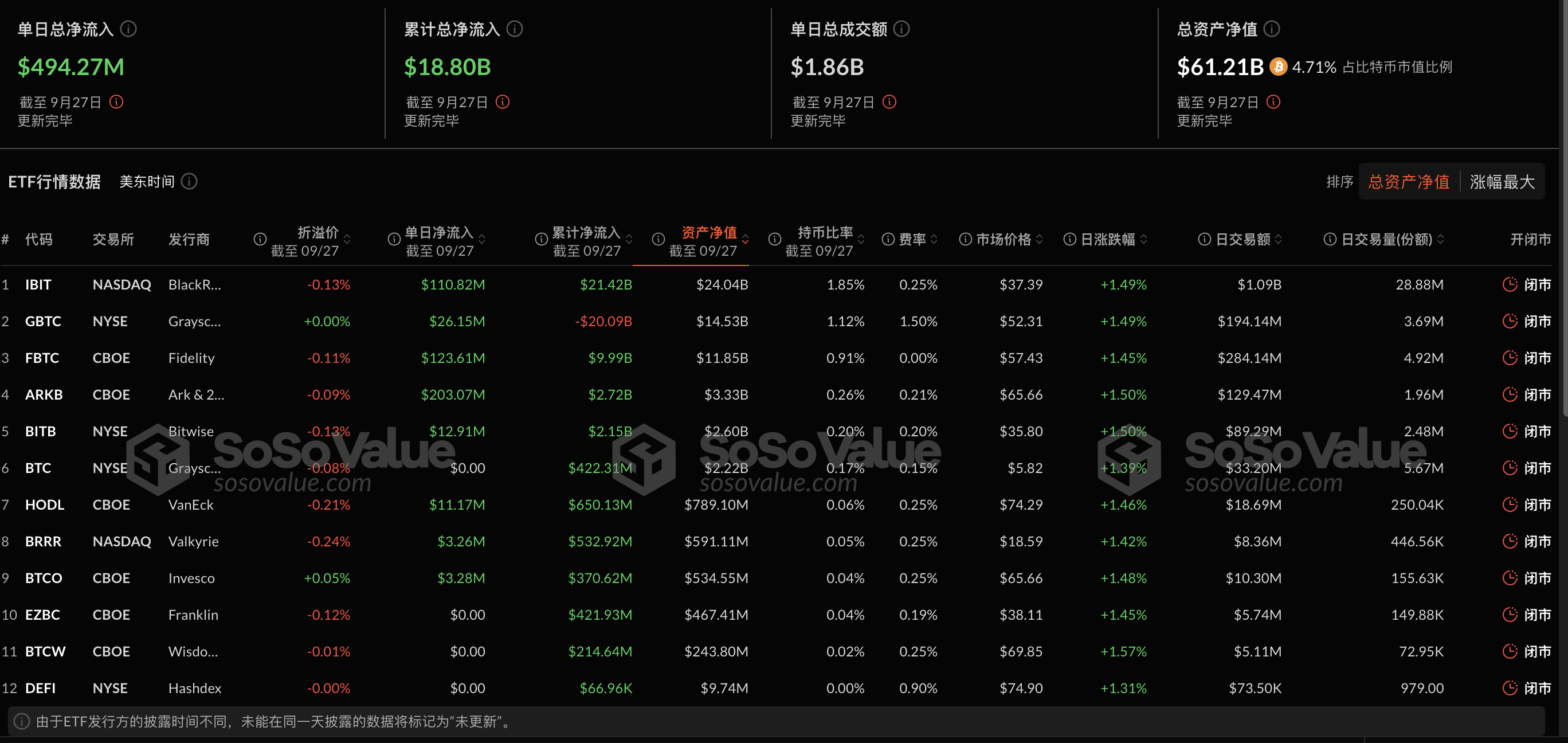 比特币现货ETF昨日净流入4.94亿美元，持续7日净流入插图