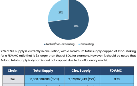 K33 Research分析师：Sui可能成为Solana的强劲竞争对手