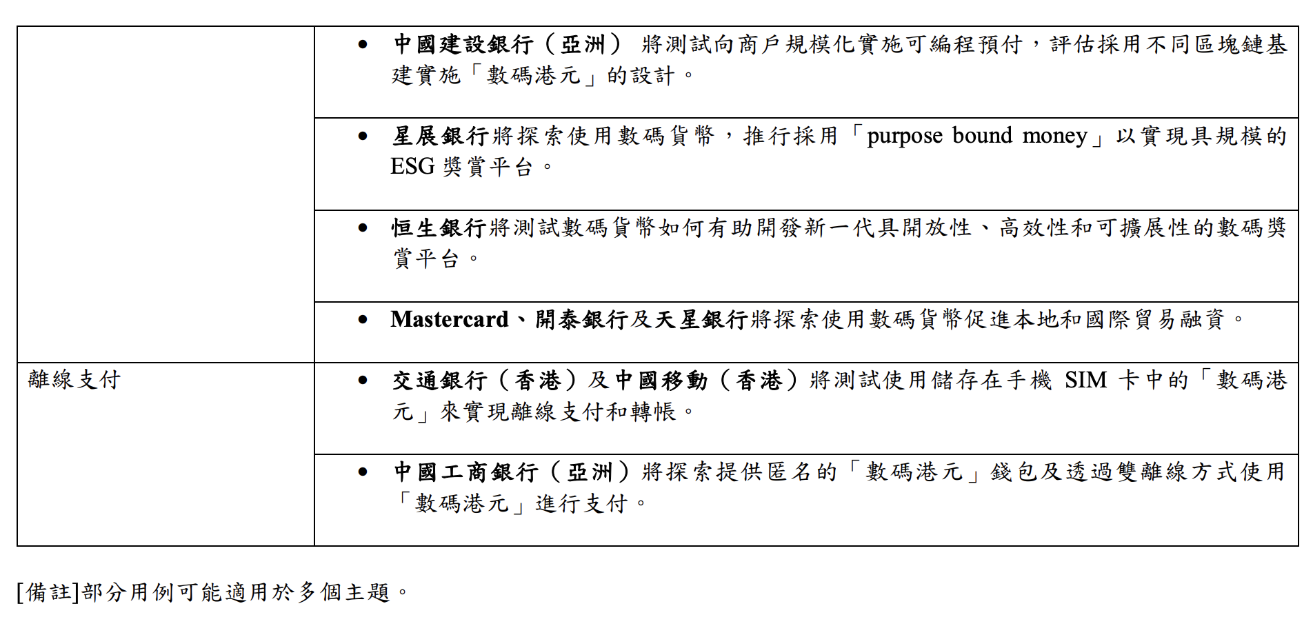 香港金管局启动「数码港元」先导计划第二阶段并扩展「数码港元」项目以探索新型数码货币插图