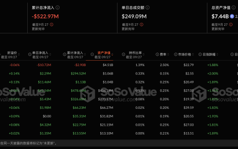 以太坊现货ETF昨日净流入5864.87万美元，ETF净资产比率达2.3%