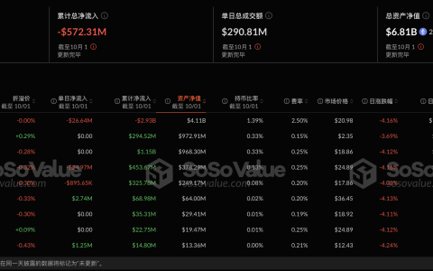 以太坊现货ETF昨日净流出4851.9万美元，ETF净资产比率达2.31%