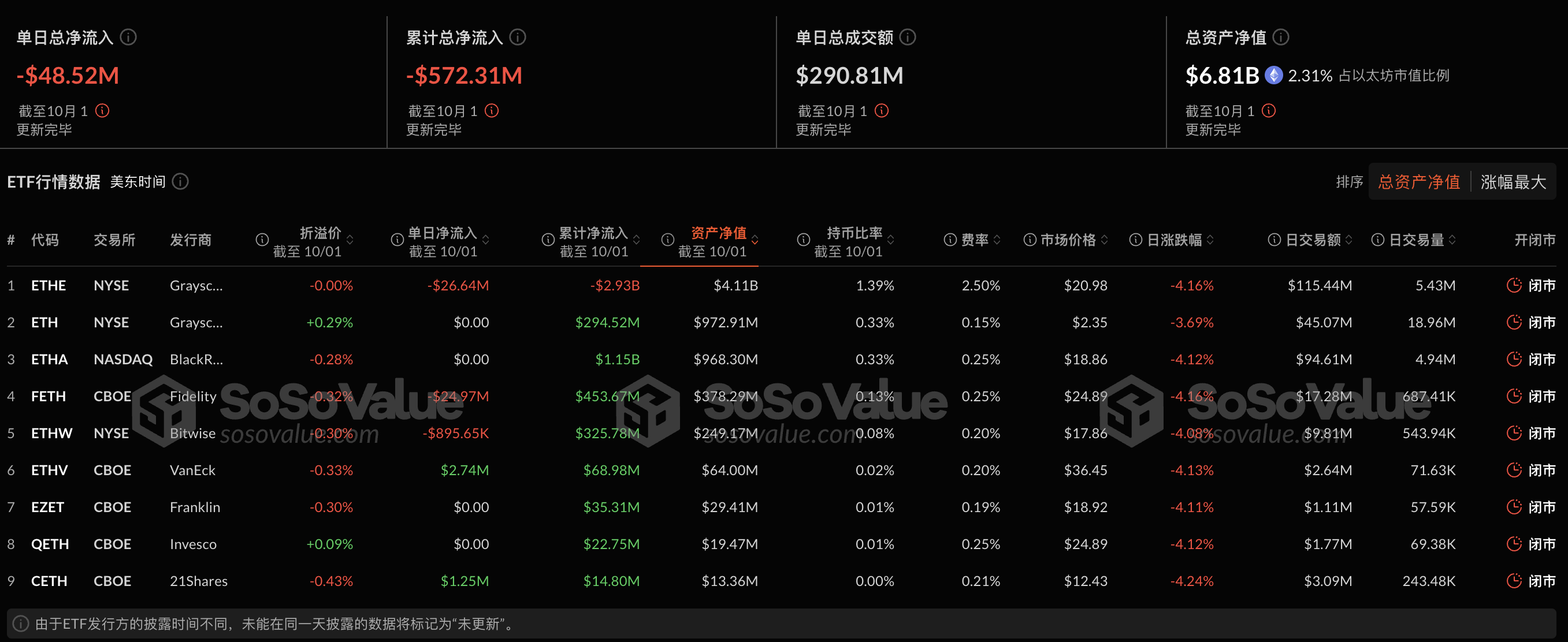 以太坊现货ETF昨日净流出4851.9万美元，ETF净资产比率达2.31%插图