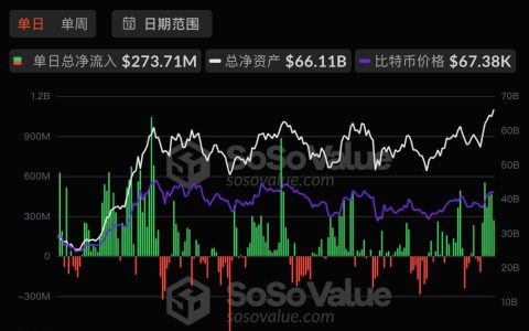 比特币现货ETF昨日净流入2.74亿美元，持续6日净流入