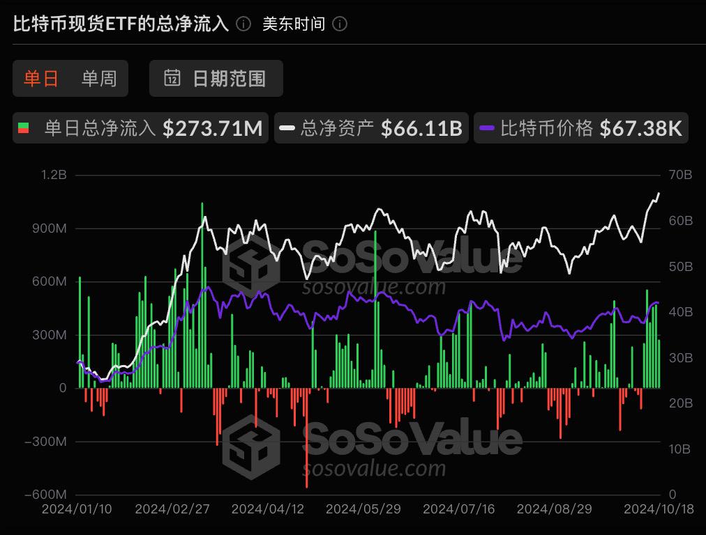 比特币现货ETF昨日净流入2.74亿美元，持续6日净流入插图