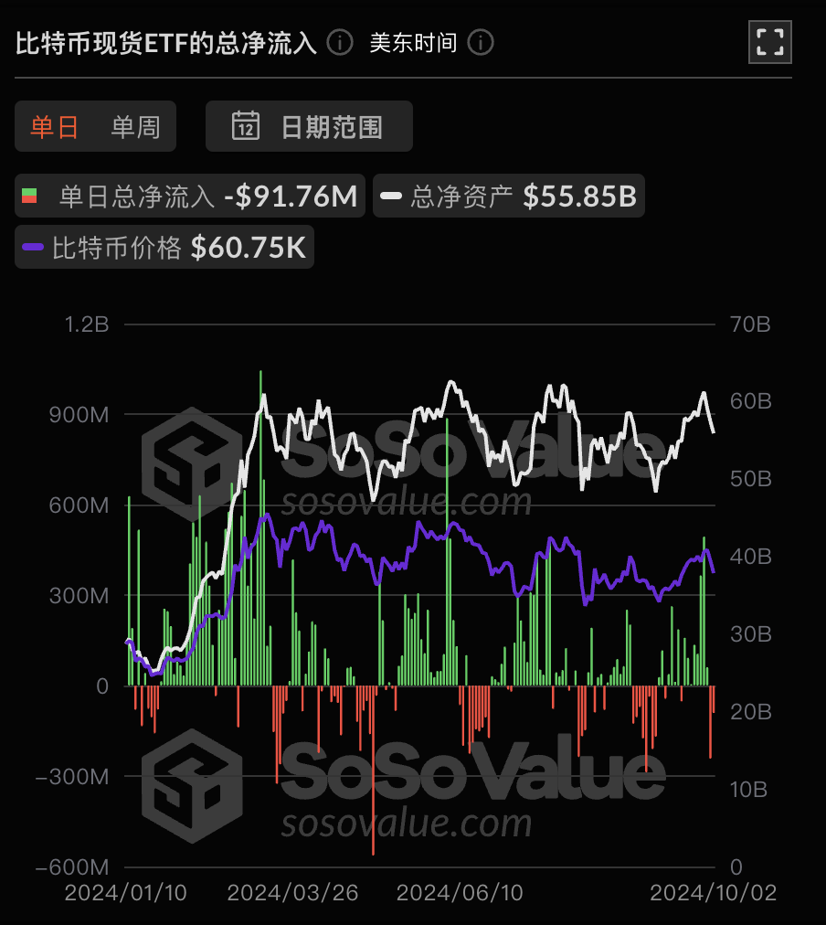 比特币现货ETF昨日净流出9176.33万美元，ETF净资产比率达4.64%插图