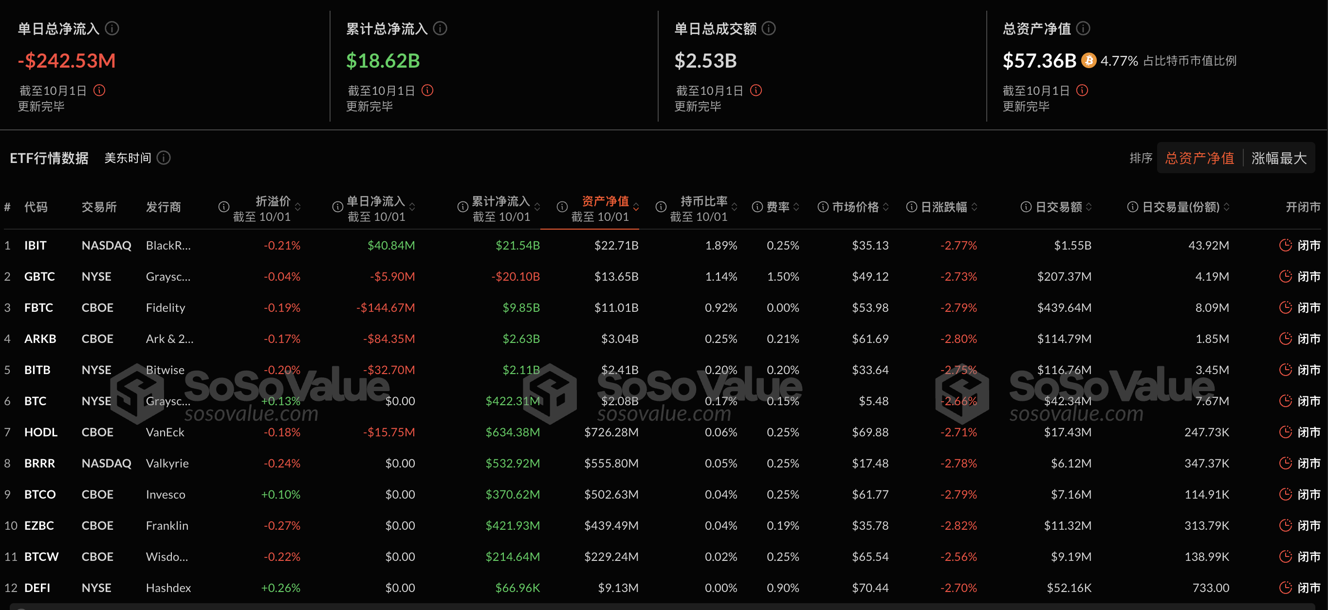 比特币现货ETF昨日净流出2.43亿美元，过去8日净流入后首次净流出插图