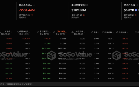 以太坊现货ETF昨日净流出1915.62万美元，ETF净资产比率达2.28%