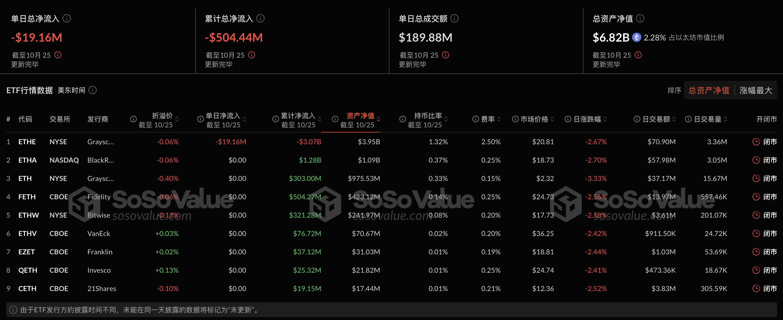 以太坊现货ETF昨日净流出1915.62万美元，ETF净资产比率达2.28%插图