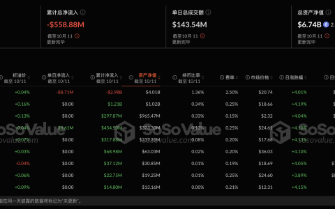 以太坊现货ETF上周净流出522万美元，灰度以太坊信托ETF ETHE周净流出1908万美元