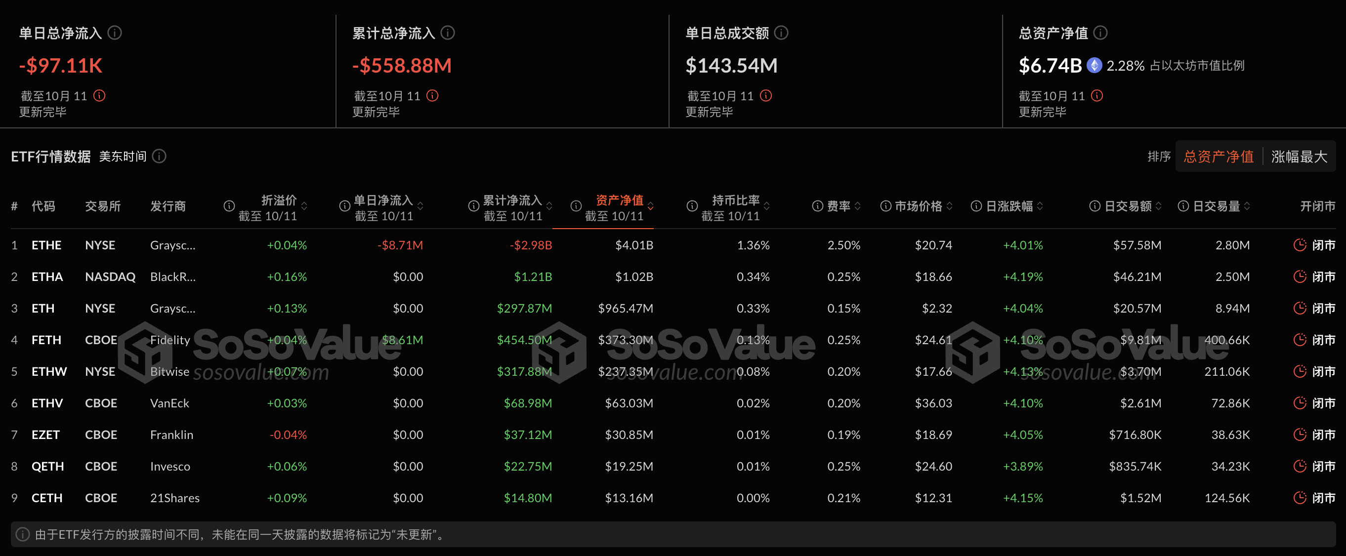 以太坊现货ETF上周净流出522万美元，灰度以太坊信托ETF ETHE周净流出1908万美元插图