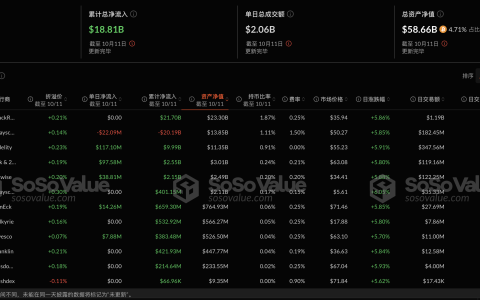 比特币现货ETF上周净流入3.08亿美元，灰度ETF GBTC周净流出5002万美元