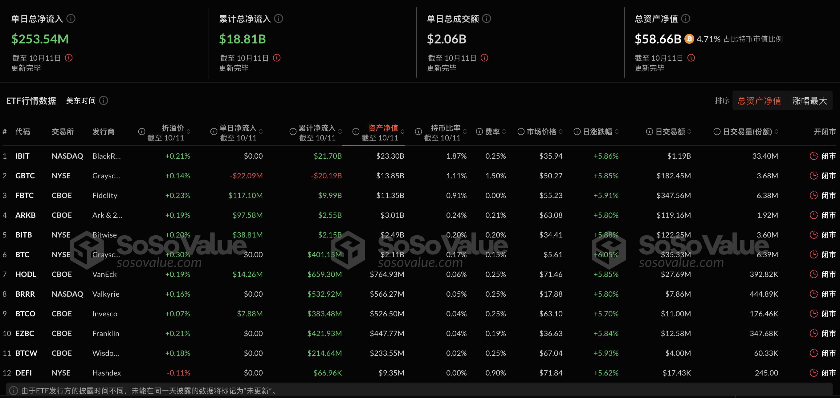 比特币现货ETF上周净流入3.08亿美元，灰度ETF GBTC周净流出5002万美元插图