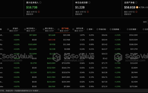 比特币现货ETF昨日净流入2.35亿美元，ETF净资产比率达4.72%