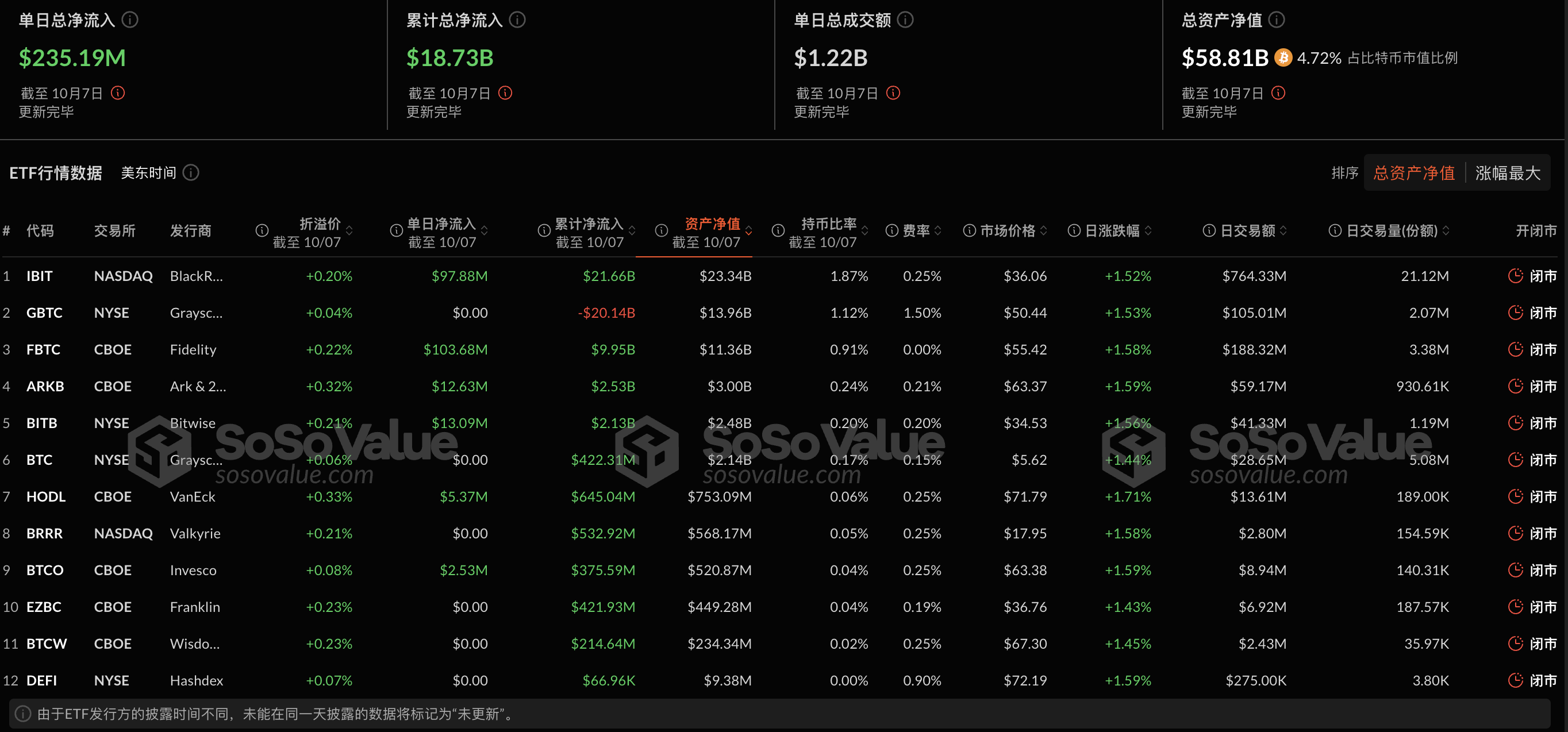 比特币现货ETF昨日净流入2.35亿美元，ETF净资产比率达4.72%插图