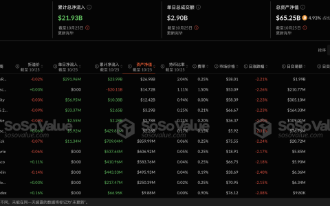 比特币现货ETF昨日净流入4.02亿美元，ETF净资产比率达4.93%