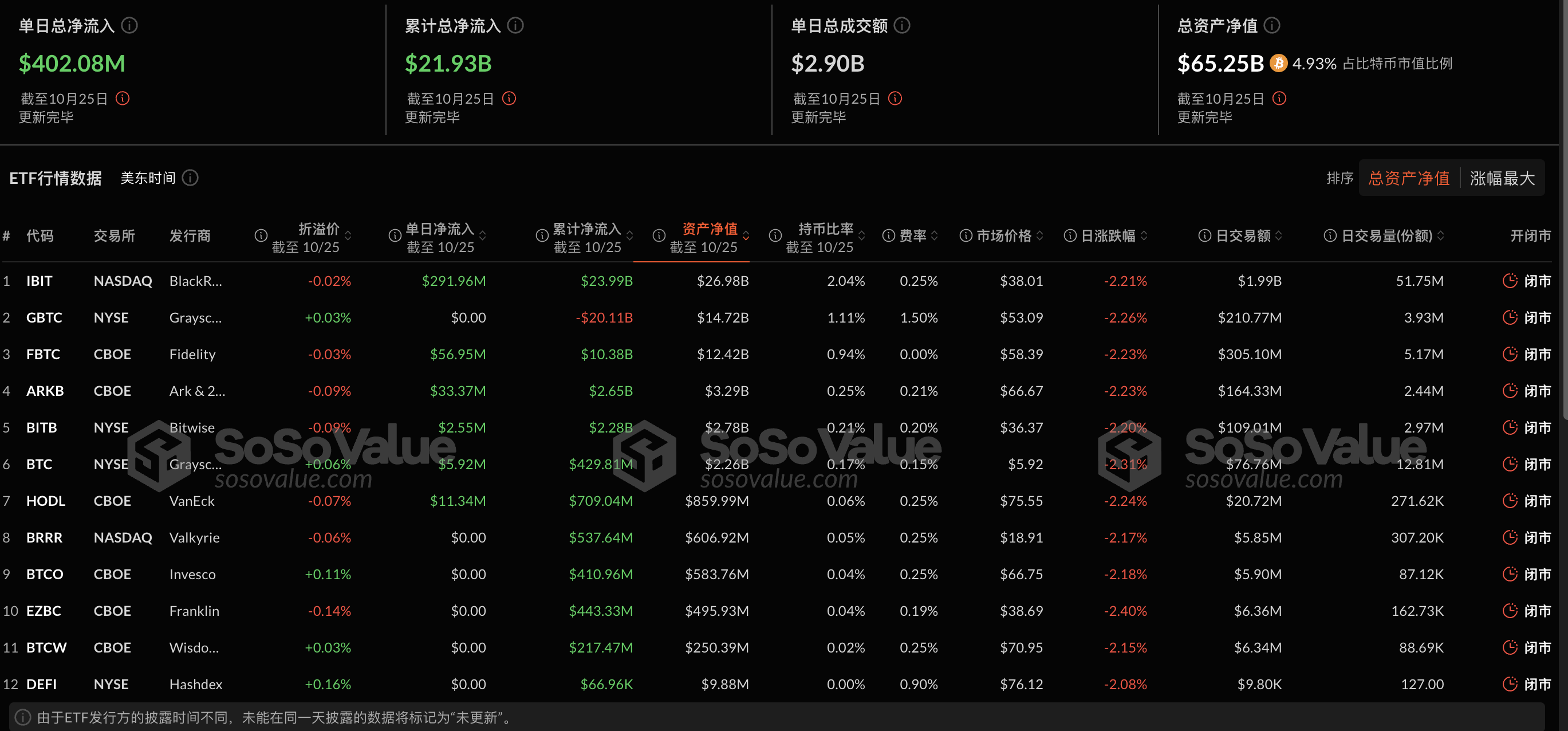 比特币现货ETF昨日净流入4.02亿美元，ETF净资产比率达4.93%插图