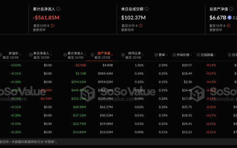 以太坊现货ETF昨日净流出818.8万美元，ETF净资产比率达2.27%