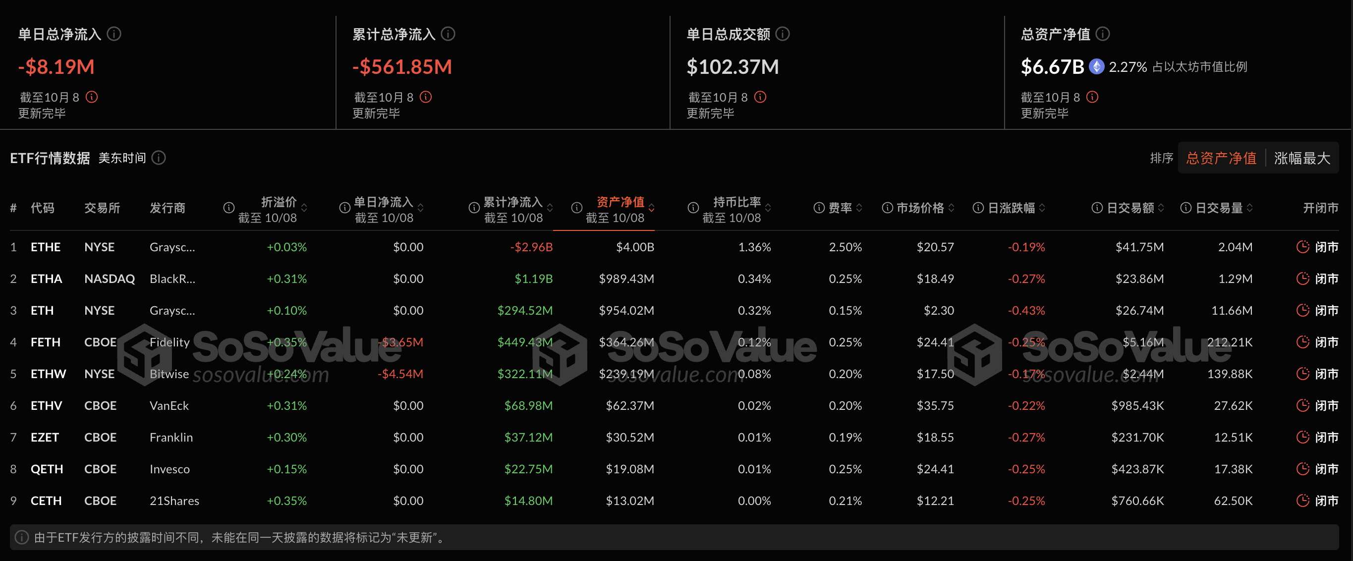 以太坊现货ETF昨日净流出818.8万美元，ETF净资产比率达2.27%插图