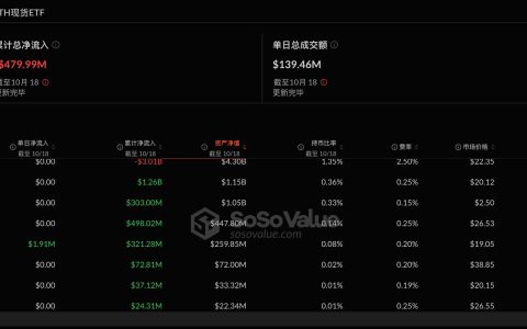 以太坊现货ETF昨日净流入190.65万美元，ETF净资产比率达2.31%