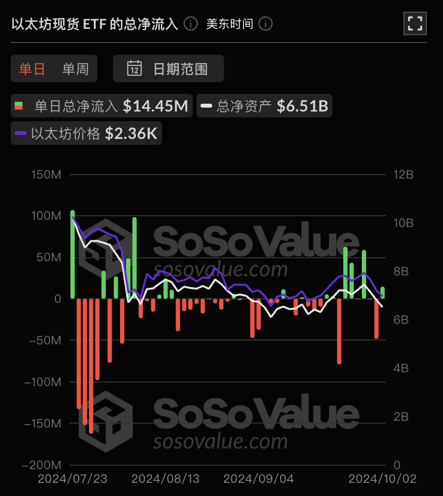 以太坊现货ETF昨日净流入1444.99万美元，ETF净资产比率达2.27%插图