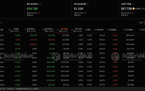 比特币现货ETF昨日净流出1866.3万美元，ETF净资产比率达4.68%