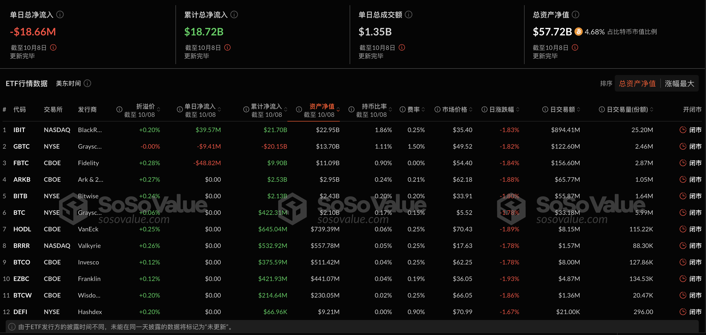 比特币现货ETF昨日净流出1866.3万美元，ETF净资产比率达4.68%插图